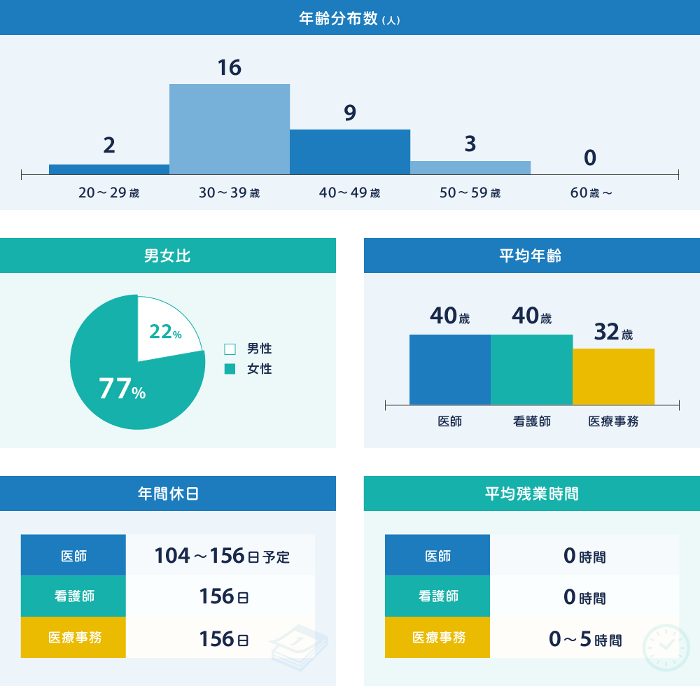 数字でわかる晴海3丁目クリニック