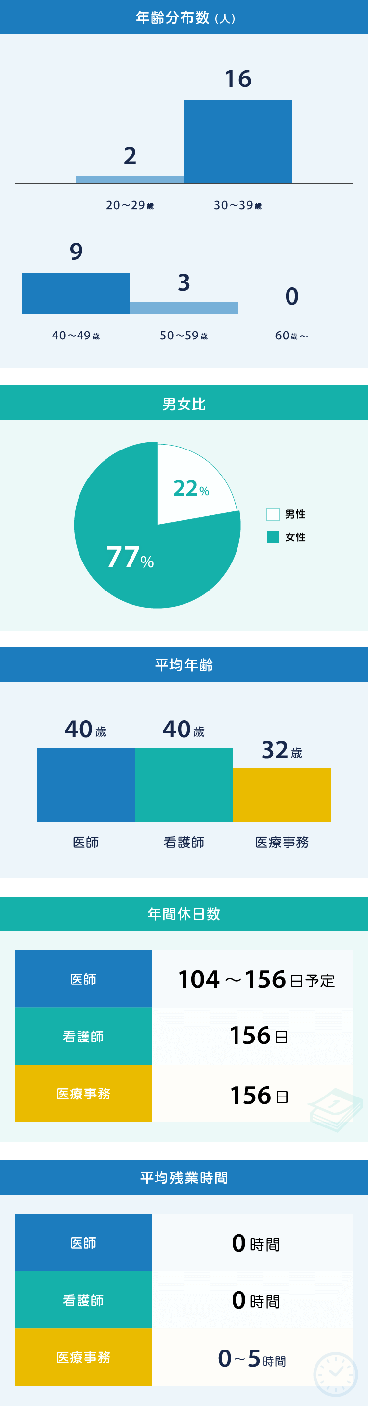 数字でわかる晴海3丁目クリニック